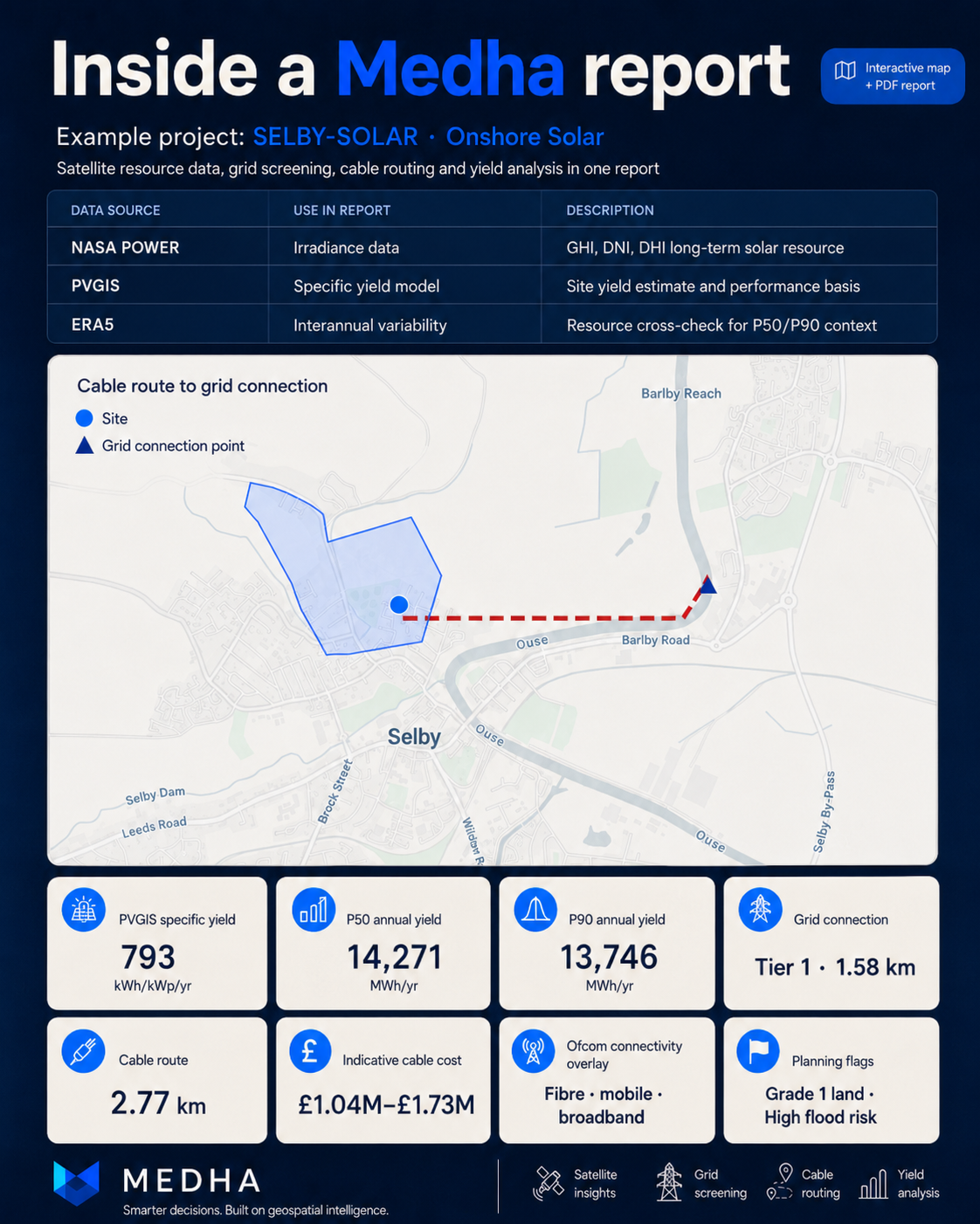 Example page from a Medha renewable site intelligence report, showing data sources, a cable-routing map, and yield figures for an onshore solar site
